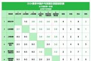 乒超联赛女队四强揭晓：陈幸同夺冠，孙颖莎紧随其后，王艺迪为何垫底？