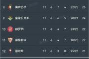 西甲惊变：巴萨0-1爆冷输球，马竞11连胜升至第二，毕巴最后时刻绝平，这是否预示着联赛格局的重大转变？