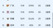 CBA风云变幻：山西七连胜再夺榜首，辽宁三连败跌至第六，广东排名稳定？