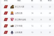CBA积分榜大变天？广厦领跑，辽宁跌出前三，广东仅列第十，你猜谁是最大黑马？