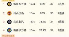 “辽篮跌出第一梯队，CBA格局生变？谁将成为新的领头羊？”