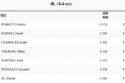 徐卓一带伤夺冠，速度超越巴黎0.17秒！他能否在国际赛场再创辉煌？