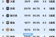 勇士跌倒，掘金崛起？NBA西部最新积分榜大洗牌！