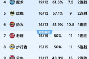 勇士跌倒，掘金崛起？NBA西部最新积分榜大洗牌！