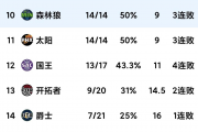 勇士跌倒，掘金崛起？NBA西部最新积分榜大洗牌！