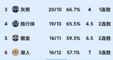 勇士跌倒，掘金崛起？NBA西部最新积分榜大洗牌！