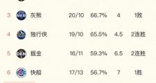 雷霆崛起，火箭逆袭，湖人勇士跌宕起伏——NBA西部排名大洗牌，你准备好了吗？