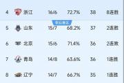 CBA风云突变！山东力克北京，辽宁广东跌出前六？谁是幕后推手？