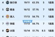 湖人绝杀勇士，太阳大胜掘金，绿军惜败：NBA积分榜又乱了？