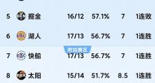 湖人绝杀勇士，太阳大胜掘金，绿军惜败：NBA积分榜又乱了？