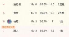 雷霆崛起，火箭紧追，湖人挣扎：NBA最新排名让你意想不到？