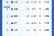 上海男篮10连胜震撼CBA，谁能挑战他们的霸主地位？