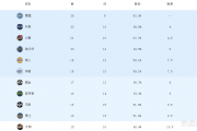 狂野西部再起风云：湖人能否延续奇迹？勇士反超太阳，榜首10连胜震撼NBA！