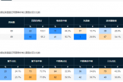 CBA前锋之耻，投篮7中0，三分命中率0％，难怪郭士强不要他