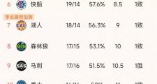 雷霆12连胜登顶西部，湖人不敌骑士，骑士8连胜领跑联盟，你猜谁是下一个黑马？