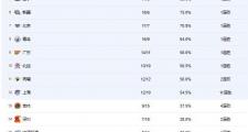 CBA最新排名揭晓：山西黑马能否保持第二？辽篮跌至第五，广东第九，你看好谁？