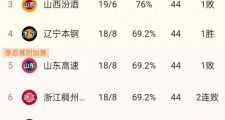 CBA风云变幻：广厦领跑，上海12连胜，谁能笑到最后？