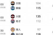 湖人两连败，火箭大胜奇才，太阳惨败黄蜂：NBA西部积分榜排名有何变化？