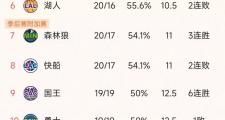 雷霆双杀尼克斯，勇士跌至第九，国王大胜绿凯：NBA积分榜真的乱了吗？