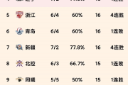 CBA风云再起：浙江逆袭第五，同曦惊险取胜，榜首之争谁能笑到最后？