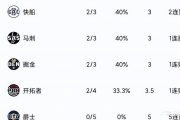 雷霆五连胜霸占西部榜首，湖人紧随其后，森林狼上演绝杀好戏，国王不甘示弱——NBA西部积分榜的风云变幻，你准备好迎接这场篮球盛宴了吗？