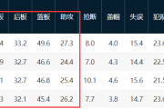 北京男篮何以逆袭？许利民打造联盟第一防阵，9胜1负登顶榜首！