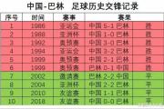 国足战巴林38年不败神话能否延续？伊万PK中超熟人，王大雷+前锋组合能否超越武磊？