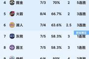 湖人逆袭成功，太阳跌落神坛？NBA最新积分榜大揭秘！