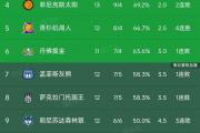 雷霆领跑西部，湖人逆袭掘金，火箭双杀快船：NBA西部最新积分榜，谁是真正的王者？