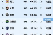 NBA西部风云再起：火箭能否持续领跑？