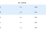 CBA俱乐部杯小组赛落幕，夺冠热门意外出局，谁能笑到最后？