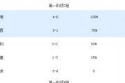 CBA俱乐部杯小组赛落幕，夺冠热门意外出局，谁能笑到最后？