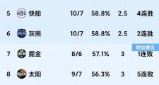 NBA西部风云变幻：火箭意外失利，勇士惨遭逆转，灰熊强势崛起，谁将成为新的领头羊？