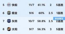 NBA风云再起：快船五连胜能否撼动西部格局？独行侠加时憾负，国王不敌篮网，谁是下一个黑马？