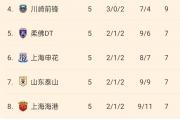 中超三强同积七分，能否突围亚冠晋级区？