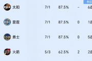 西部风云再起：勇士能否守住第三？太阳六连胜霸榜，湖人何去何从？