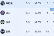 西部风云再起：勇士能否守住第三？太阳六连胜霸榜，湖人何去何从？