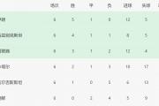 国足出线形势严峻，能否抓住机会直接晋级世界杯？