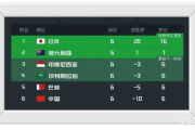 国足能否逆风翻盘？18强赛剩余4轮，抢14分直接出线的希望有多大？