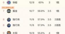 雷霆逆袭登顶，勇士跌至第三？NBA西部排名大洗牌，你敢相信吗？