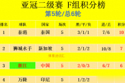 亚冠激战正酣！泰港、曼谷联等六队晋级，浙江能否逆风翻盘？