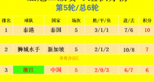 亚冠激战正酣！泰港、曼谷联等六队晋级，浙江能否逆风翻盘？