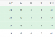 中超赛季接近尾声，北京国安能否凭借这一决策逆袭夺冠？