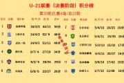 U-21联赛惊现逆转好戏！成都蓉城能否一鼓作气锁定晋级？