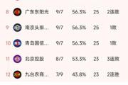 CBA常规赛第16轮落幕，广厦领跑积分榜，山西成最大黑马？